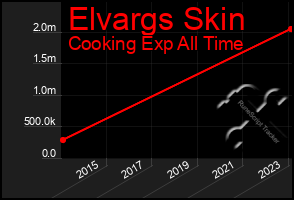 Total Graph of Elvargs Skin