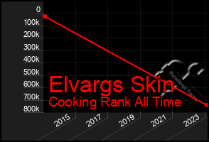 Total Graph of Elvargs Skin