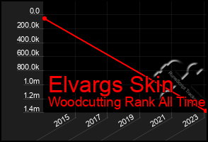 Total Graph of Elvargs Skin