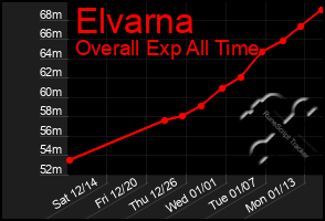 Total Graph of Elvarna