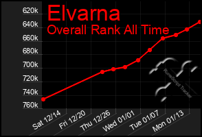 Total Graph of Elvarna