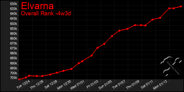 Last 31 Days Graph of Elvarna