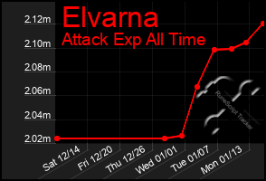 Total Graph of Elvarna