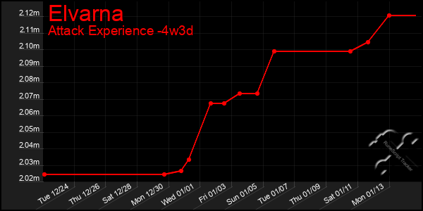 Last 31 Days Graph of Elvarna