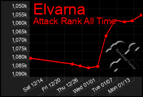 Total Graph of Elvarna