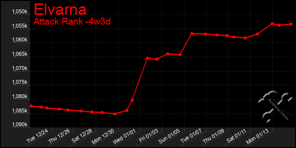 Last 31 Days Graph of Elvarna