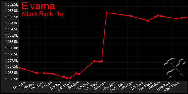 Last 7 Days Graph of Elvarna