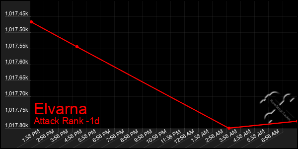 Last 24 Hours Graph of Elvarna