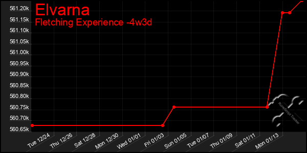 Last 31 Days Graph of Elvarna