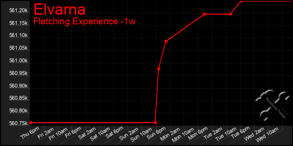 Last 7 Days Graph of Elvarna