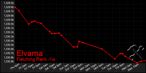 Last 7 Days Graph of Elvarna