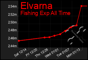 Total Graph of Elvarna