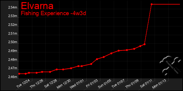 Last 31 Days Graph of Elvarna