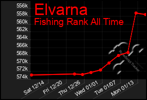 Total Graph of Elvarna