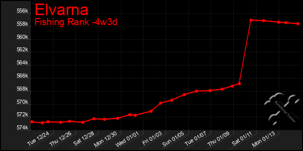 Last 31 Days Graph of Elvarna