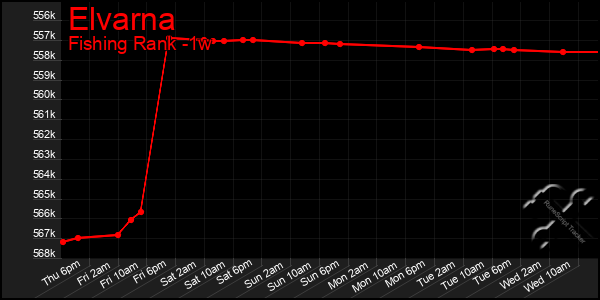 Last 7 Days Graph of Elvarna