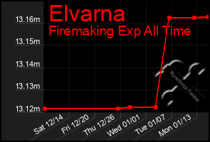 Total Graph of Elvarna