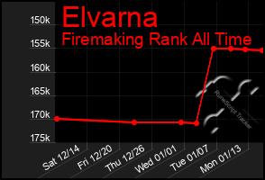 Total Graph of Elvarna