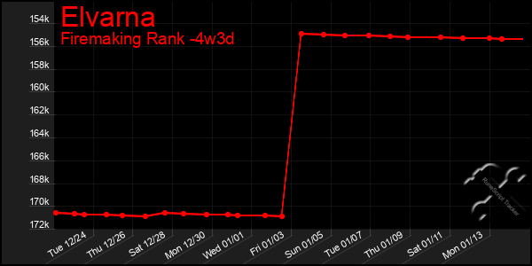 Last 31 Days Graph of Elvarna