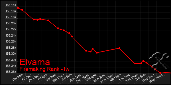 Last 7 Days Graph of Elvarna