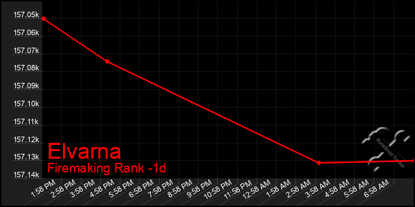 Last 24 Hours Graph of Elvarna