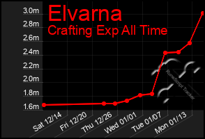 Total Graph of Elvarna