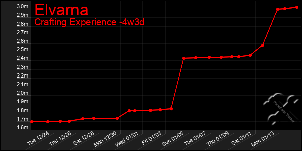 Last 31 Days Graph of Elvarna