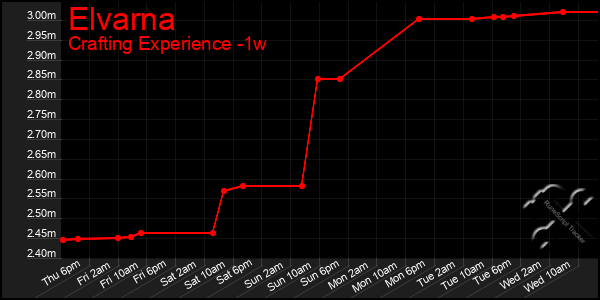 Last 7 Days Graph of Elvarna