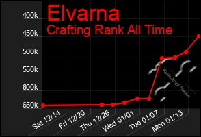 Total Graph of Elvarna