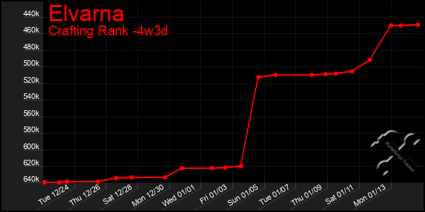 Last 31 Days Graph of Elvarna