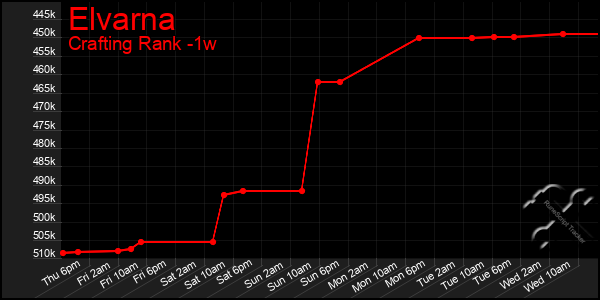 Last 7 Days Graph of Elvarna