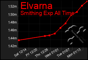 Total Graph of Elvarna