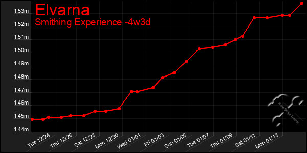 Last 31 Days Graph of Elvarna