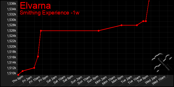 Last 7 Days Graph of Elvarna