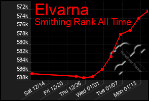 Total Graph of Elvarna