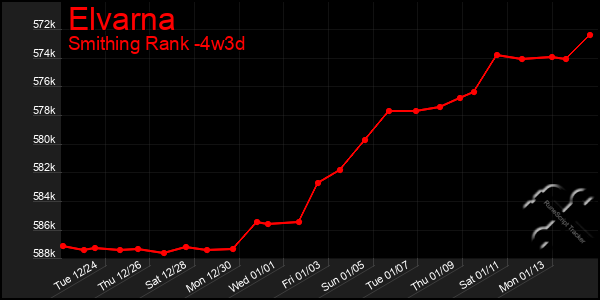 Last 31 Days Graph of Elvarna