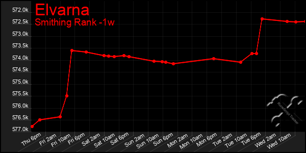 Last 7 Days Graph of Elvarna