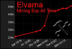 Total Graph of Elvarna