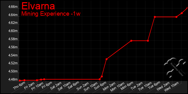 Last 7 Days Graph of Elvarna