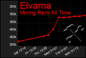 Total Graph of Elvarna