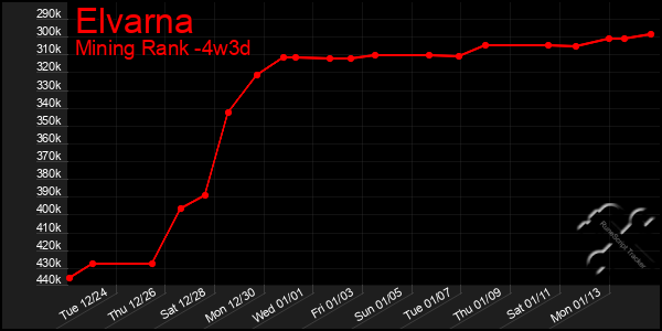 Last 31 Days Graph of Elvarna