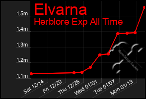 Total Graph of Elvarna