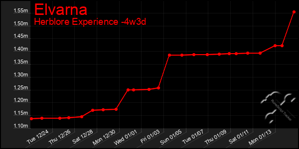 Last 31 Days Graph of Elvarna