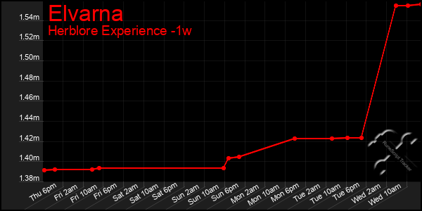 Last 7 Days Graph of Elvarna