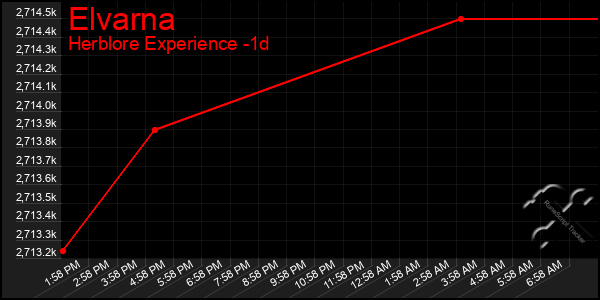 Last 24 Hours Graph of Elvarna