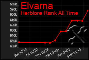 Total Graph of Elvarna