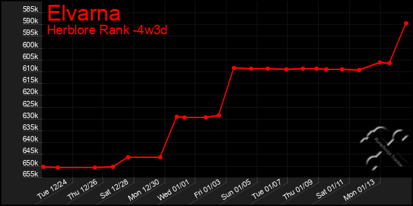 Last 31 Days Graph of Elvarna