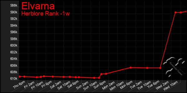 Last 7 Days Graph of Elvarna