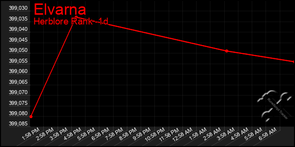 Last 24 Hours Graph of Elvarna