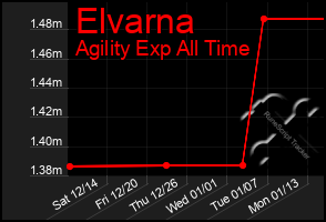 Total Graph of Elvarna